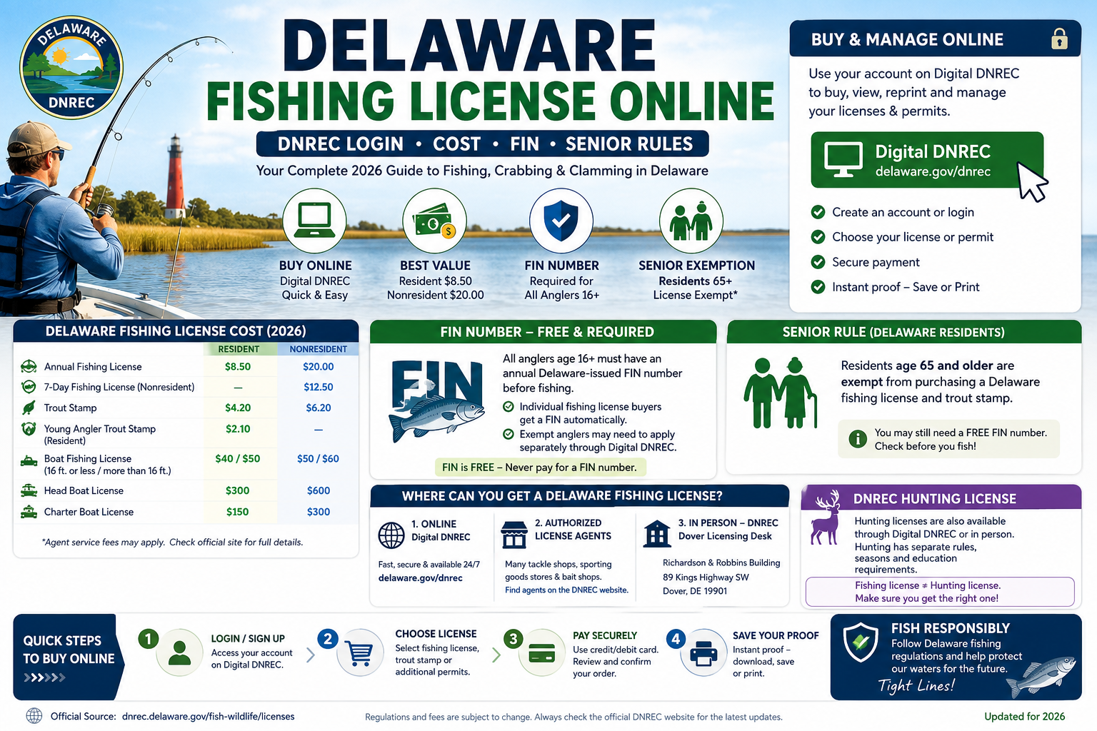 AI generated visual guide showing Delaware DNREC fishing license online login cost FIN number seniors and Digital DNREC permit steps