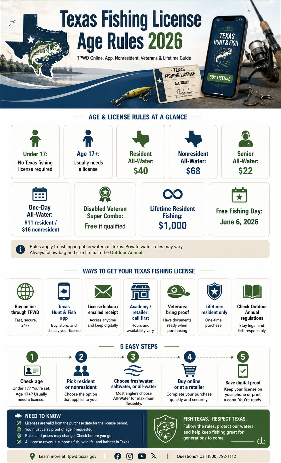 AI-generated Texas fishing license age guide showing TPWD online buying, Texas Hunt and Fish app, nonresident fees, Academy retailers, veterans, lifetime license and age rules